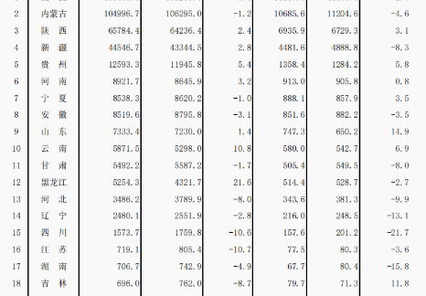 1月—10月全國規模以上分省區原煤產量數據發布