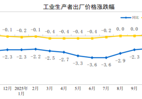 2025年11月份工業生產者出廠價格環比繼續上漲