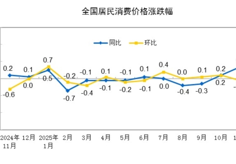 2025年11月份居民消費價格同比上漲0.7%